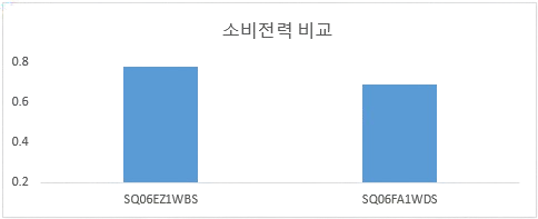 전기 소비