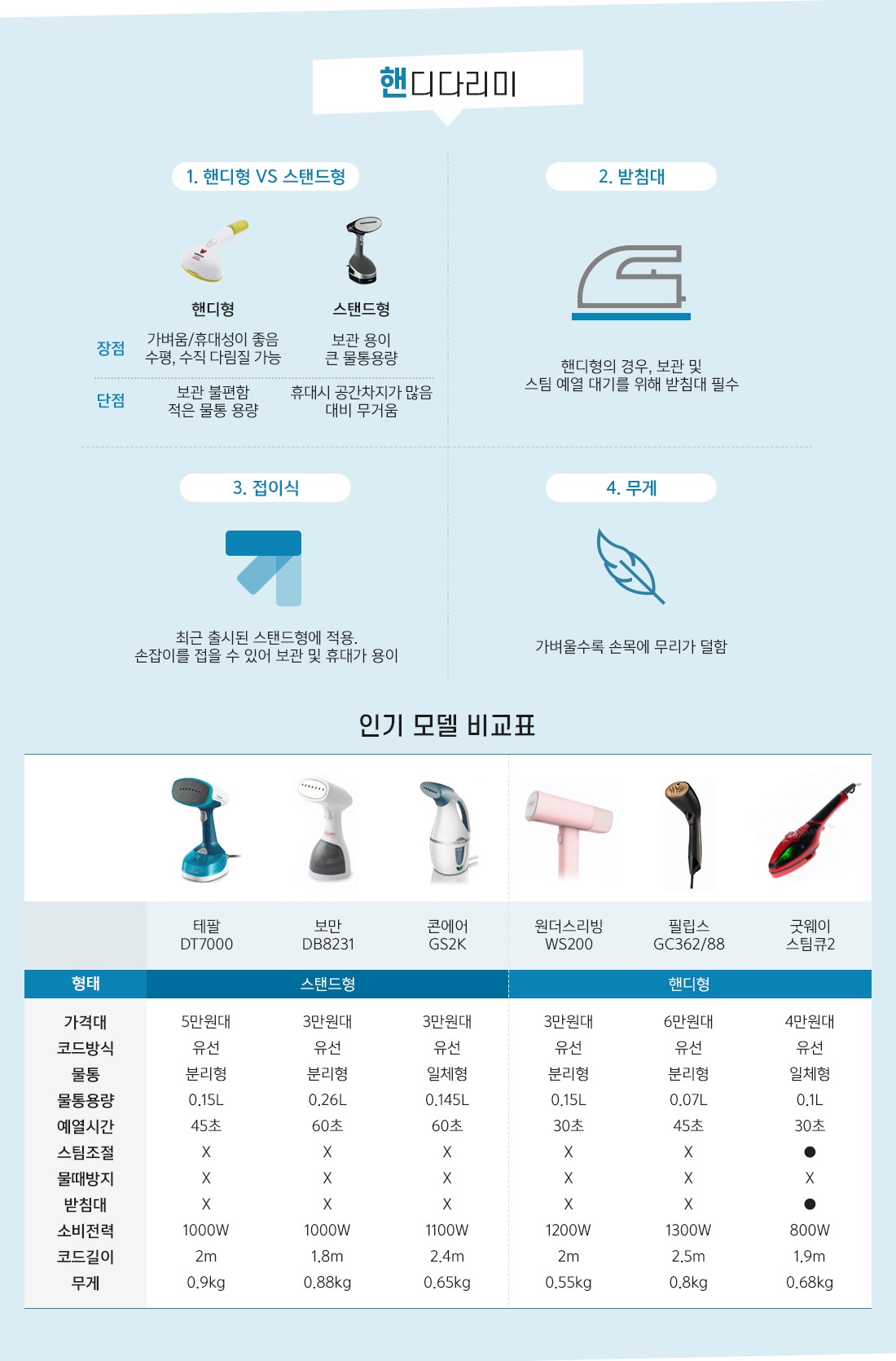 스탠드VS핸디VS일반 뭐가좋을까? - 에누리 쇼핑지식 구매가이드